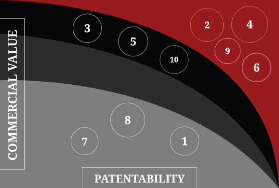 Patentability versus commercial value matrix